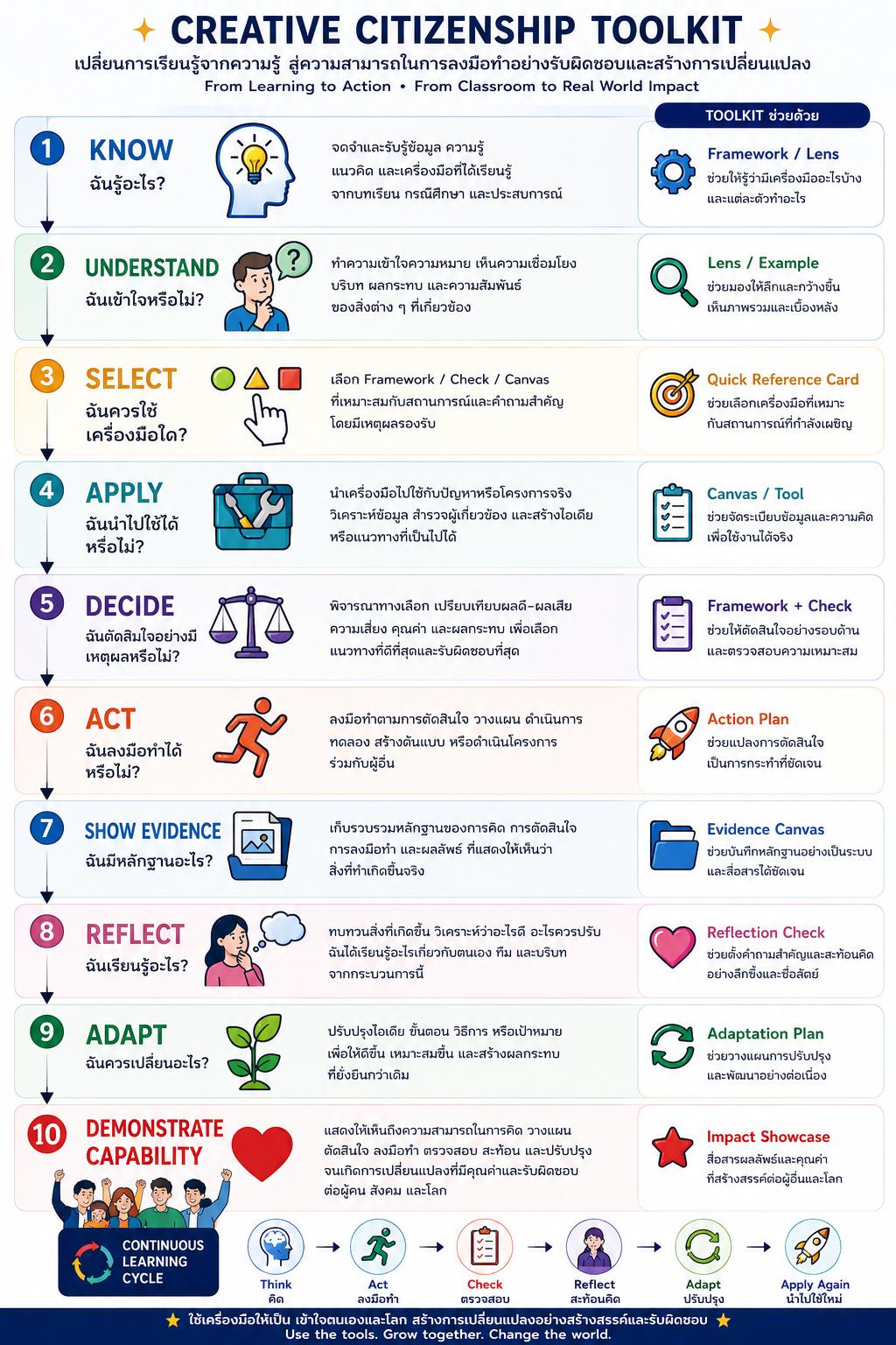 Creative Citizenship Toolkit learning progression