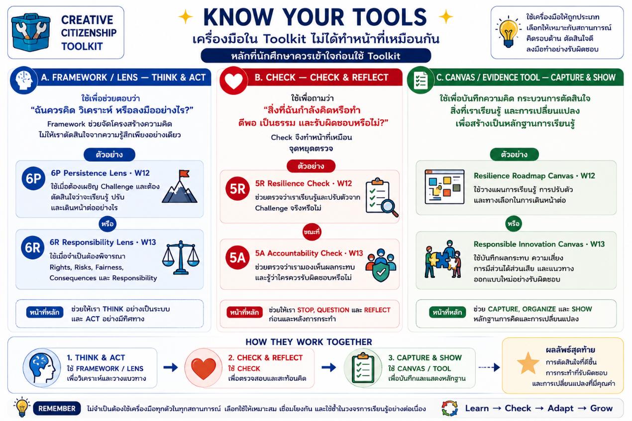 Know Your Tools and start with situation