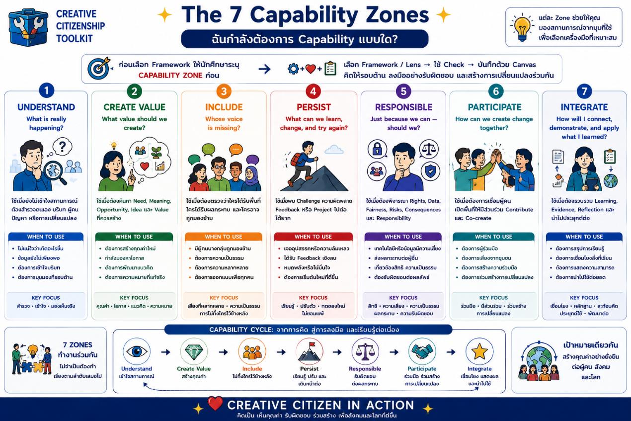 The 7 Capability Zones