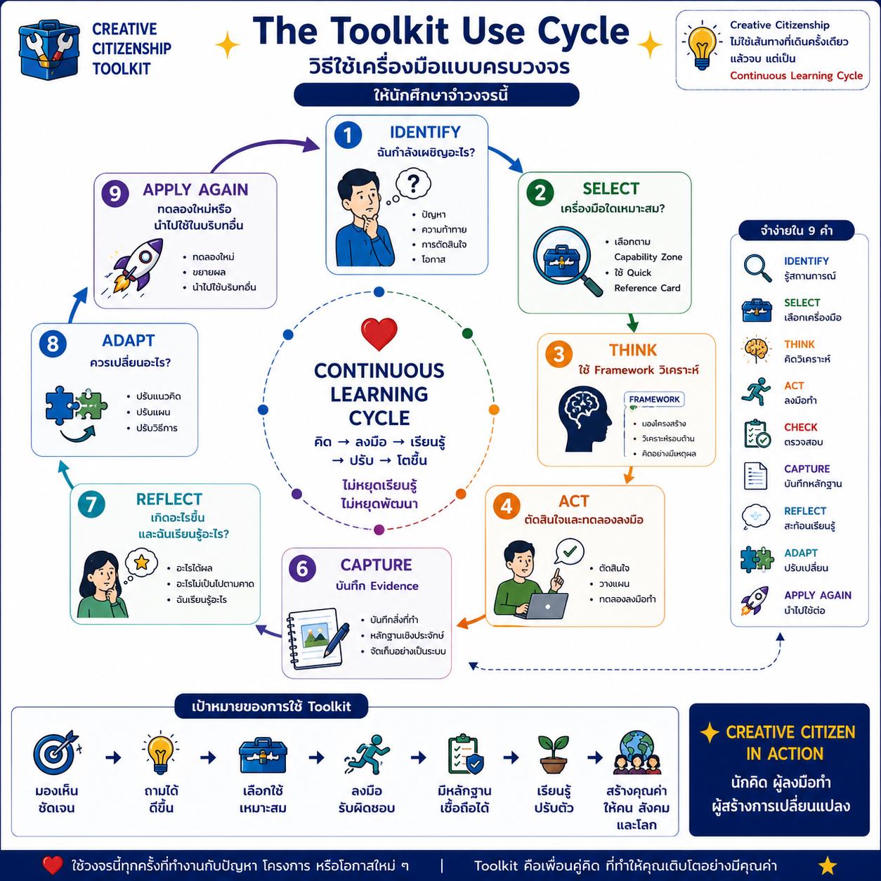 Toolkit Use Cycle