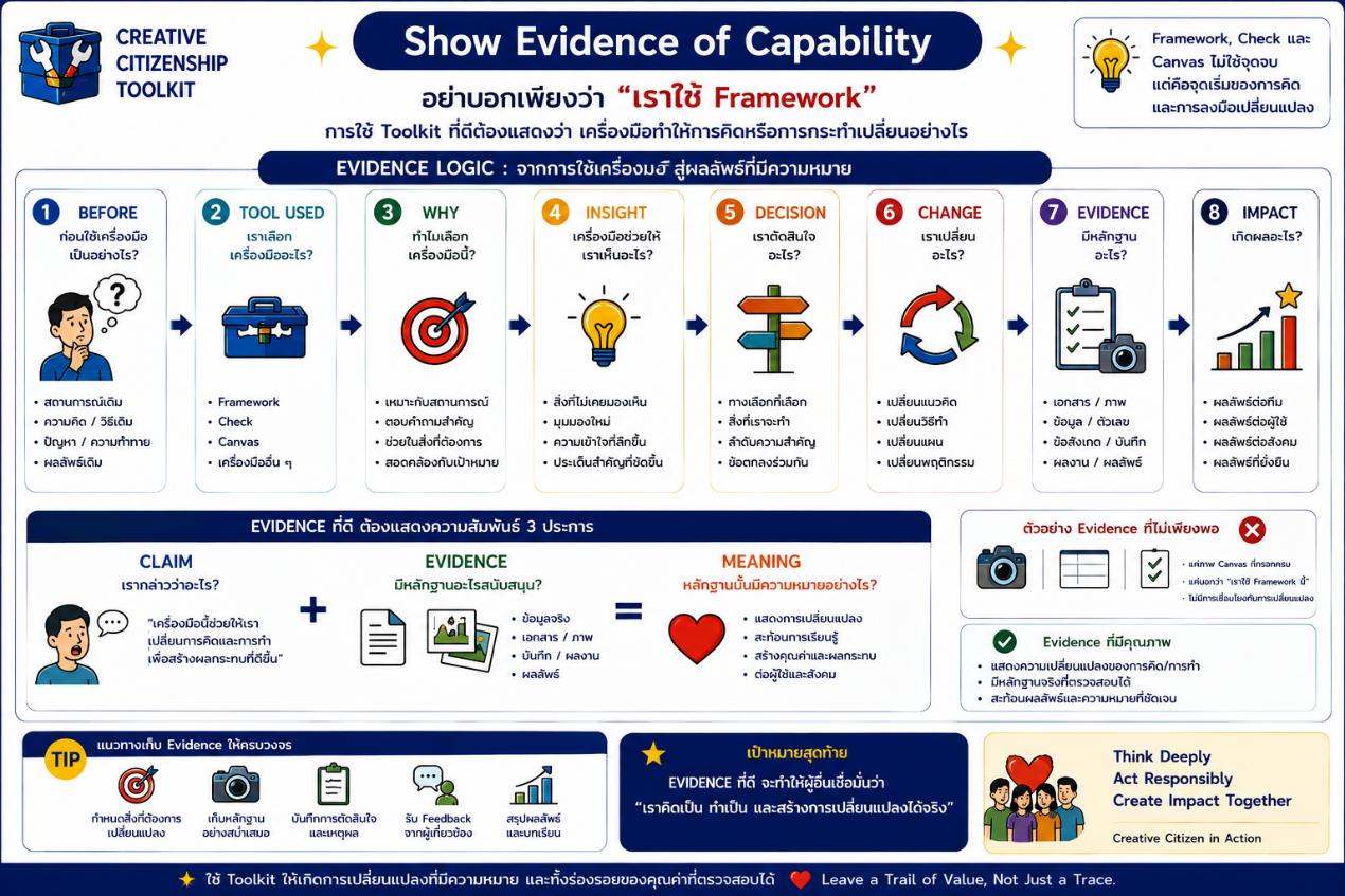 Show evidence of capability