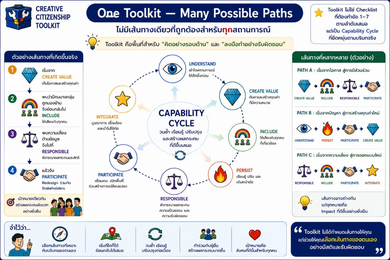One Toolkit many paths