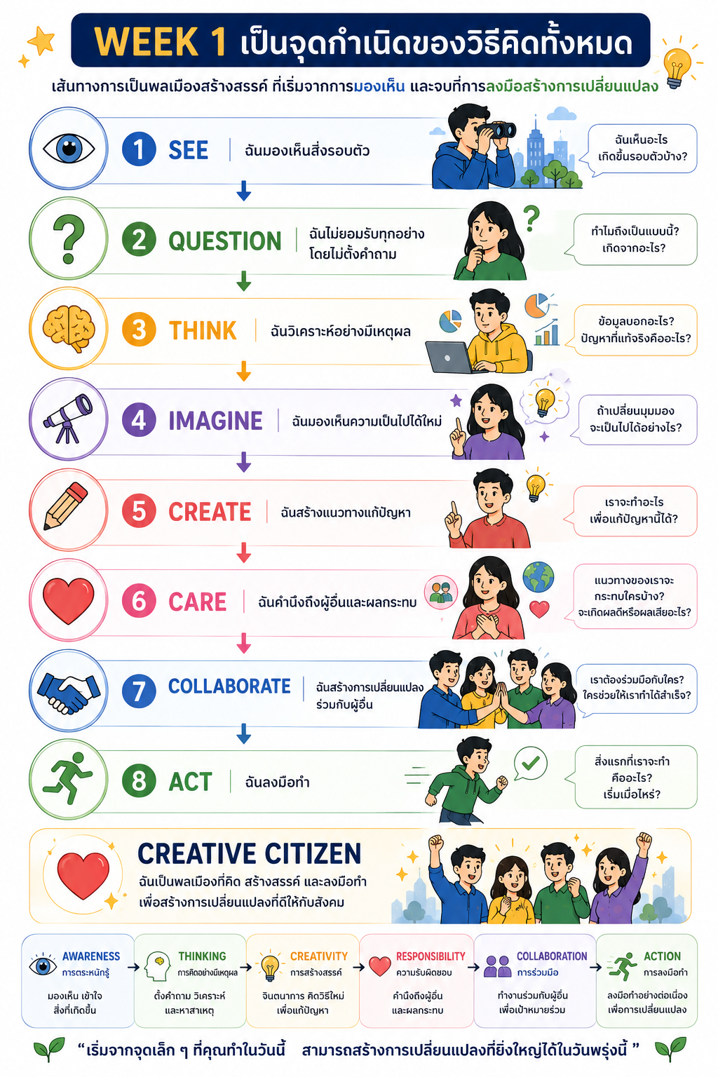 Week 1 Creative Citizen Thinking Journey