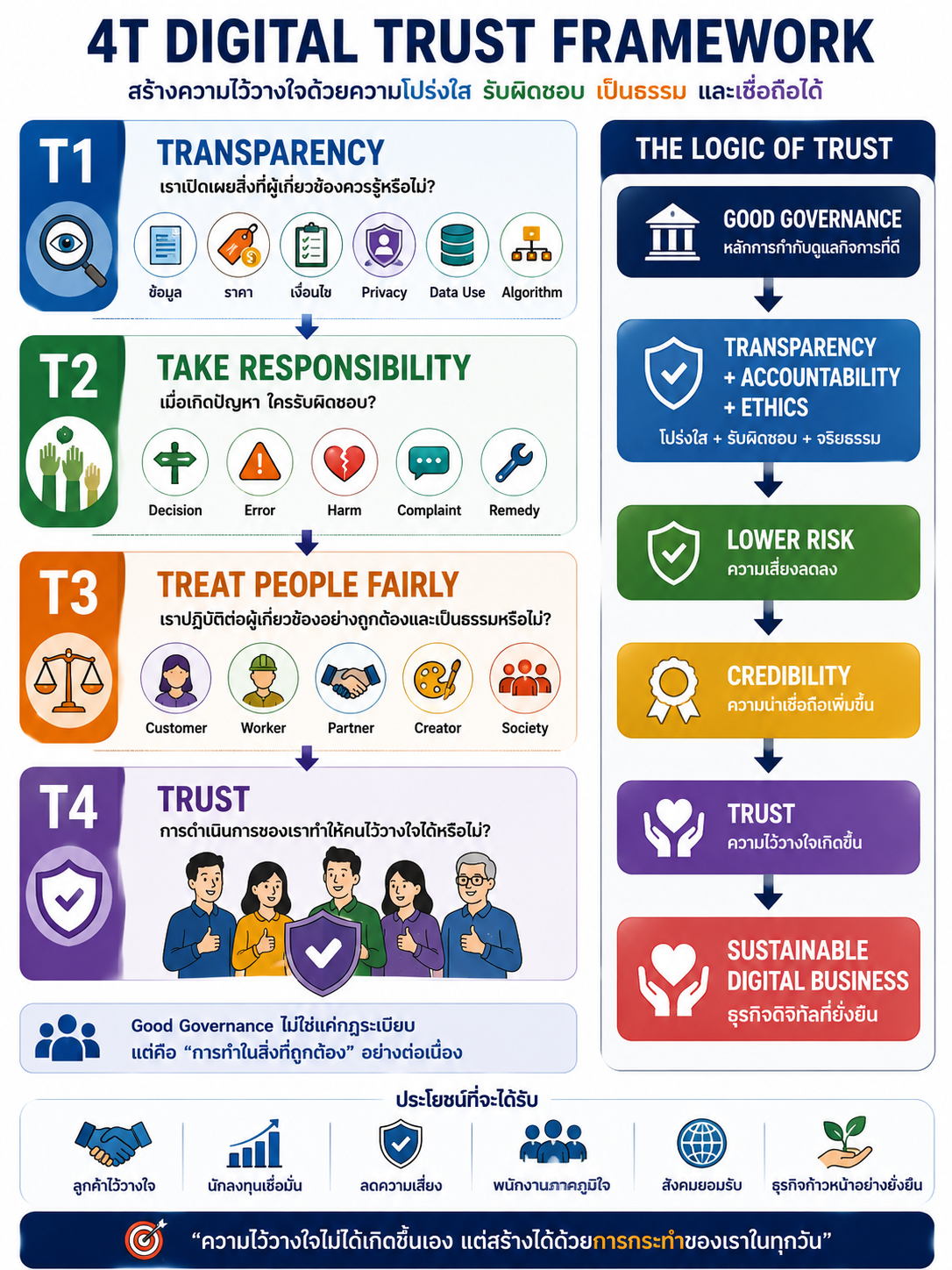 4T Digital Trust Framework