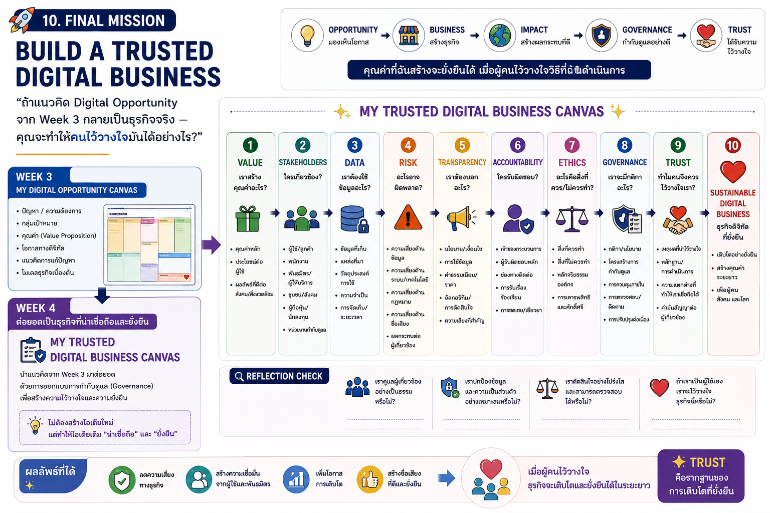Build a Trusted Digital Business