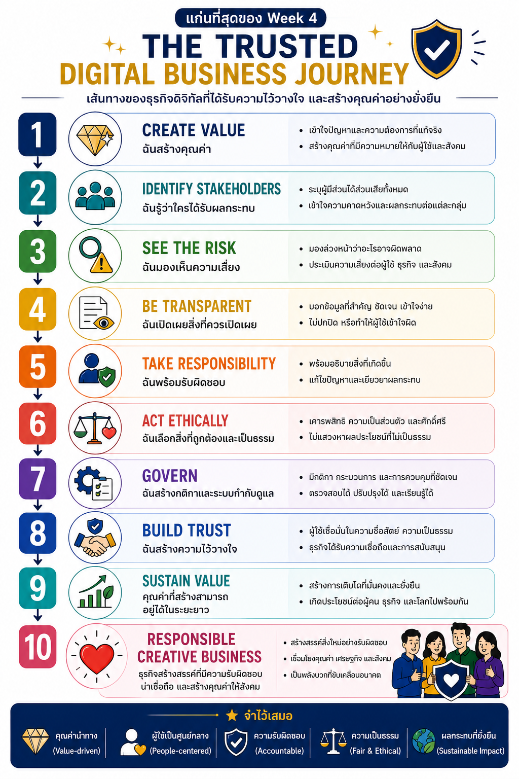 Trusted Digital Business Journey