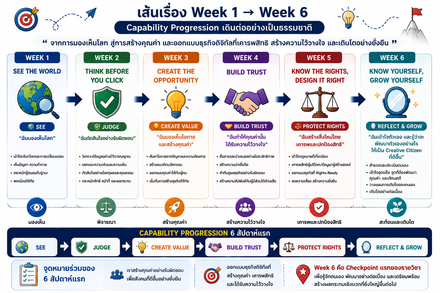 Capability Progression Week 1 to Week 6