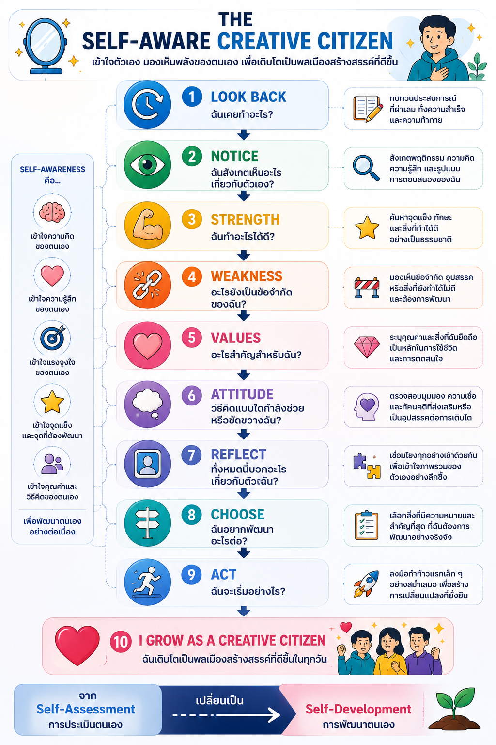 Self-Aware Creative Citizen Learning Flow