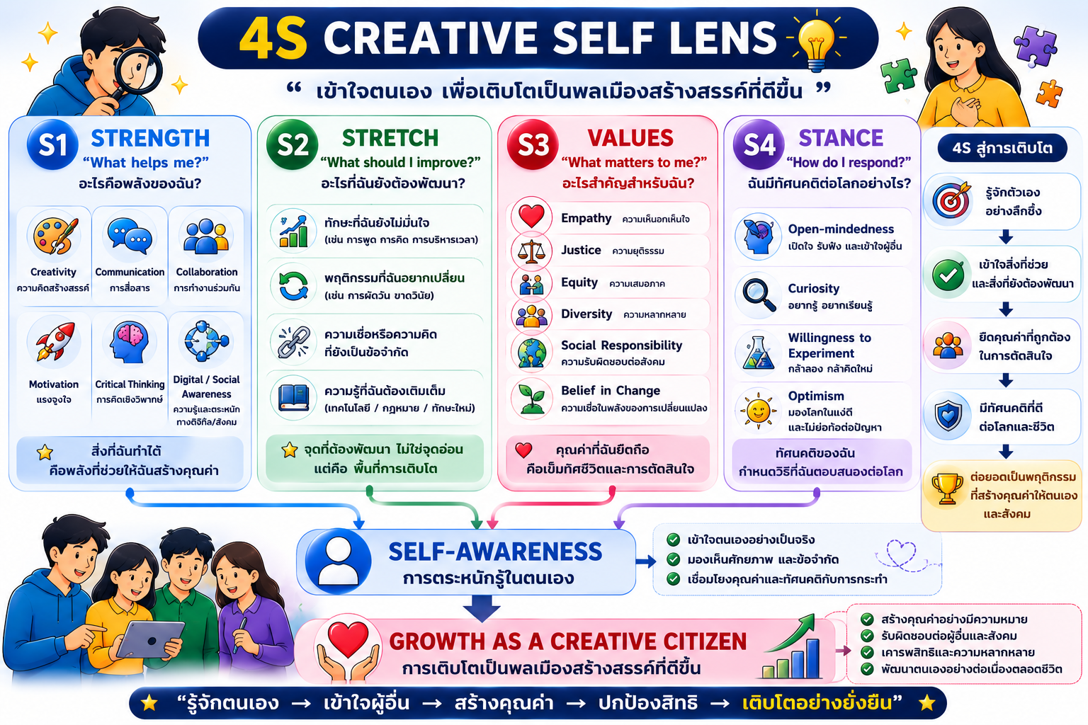 4S Creative Self Lens