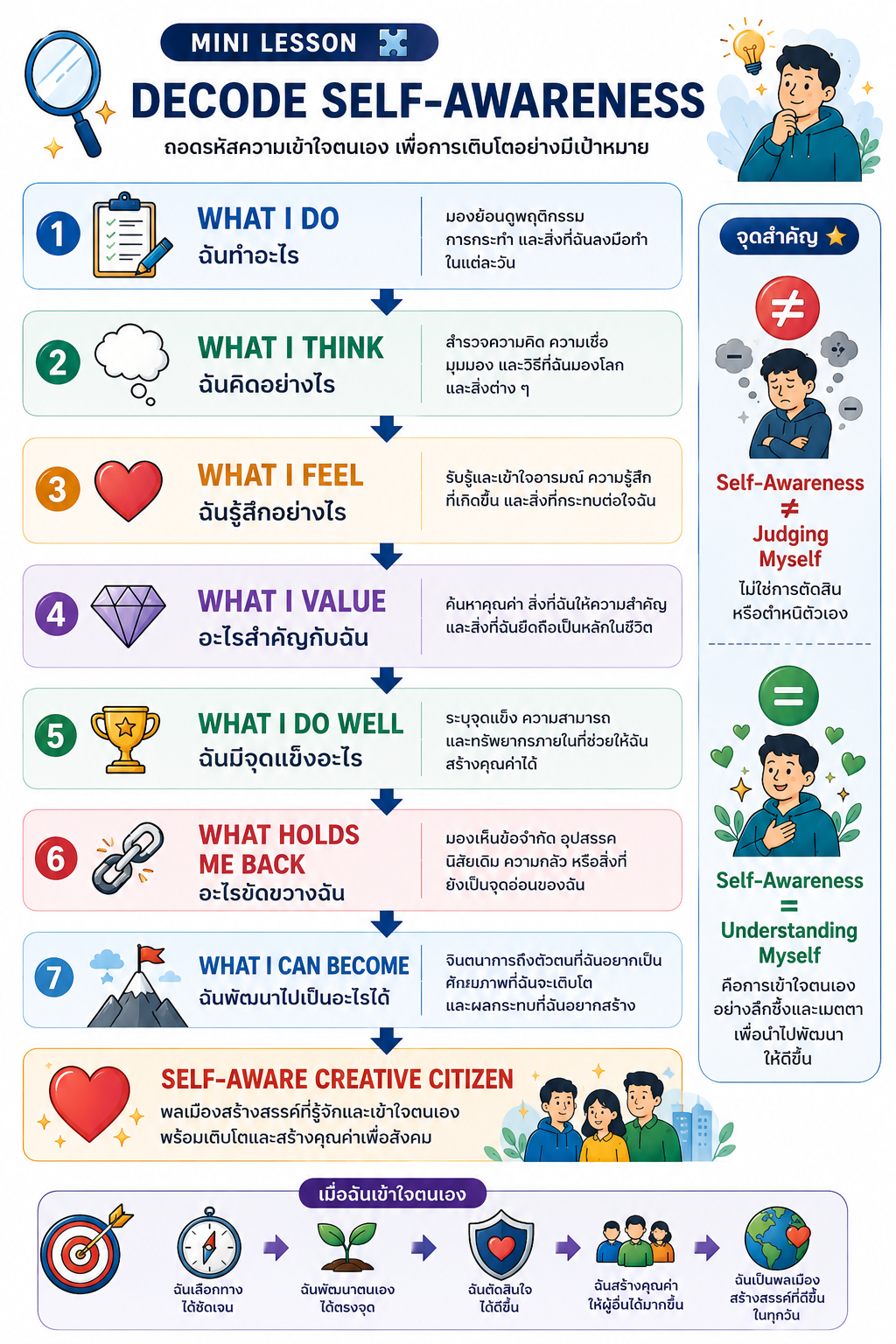 Decode Self-Awareness