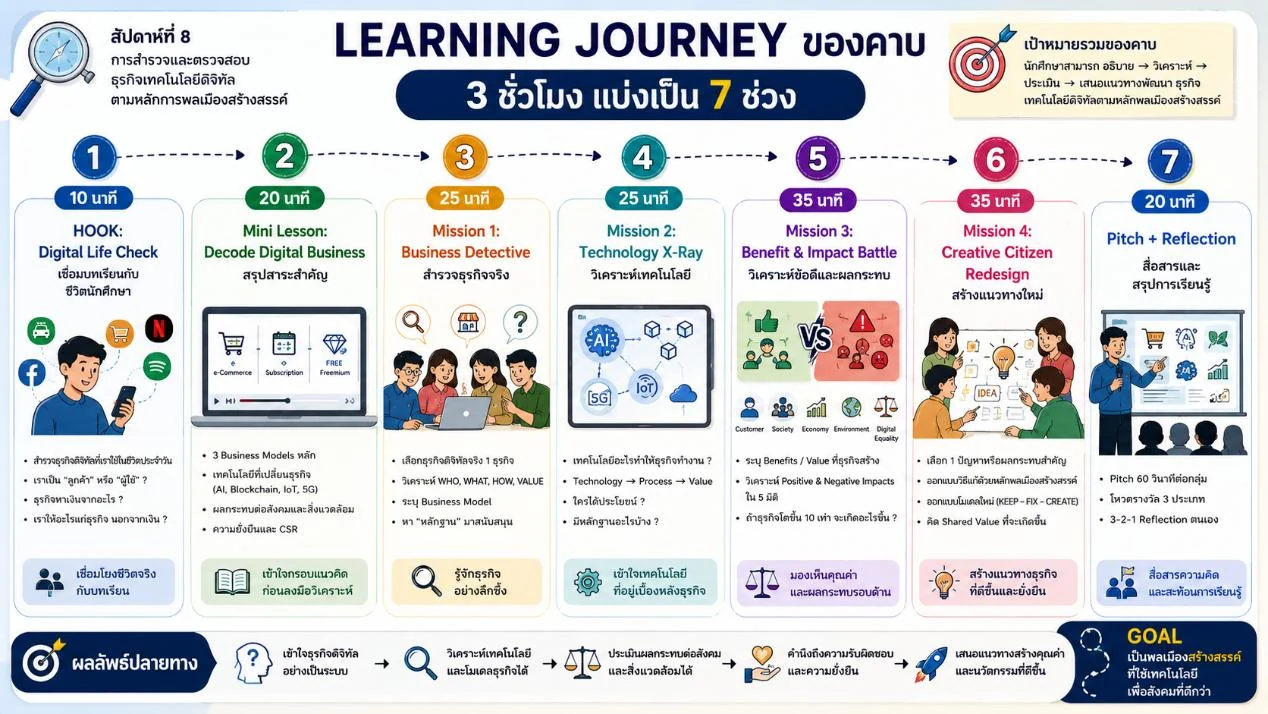 Learning Journey Week 8