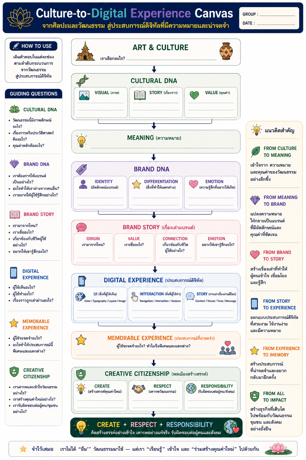 Culture to Digital Experience Canvas