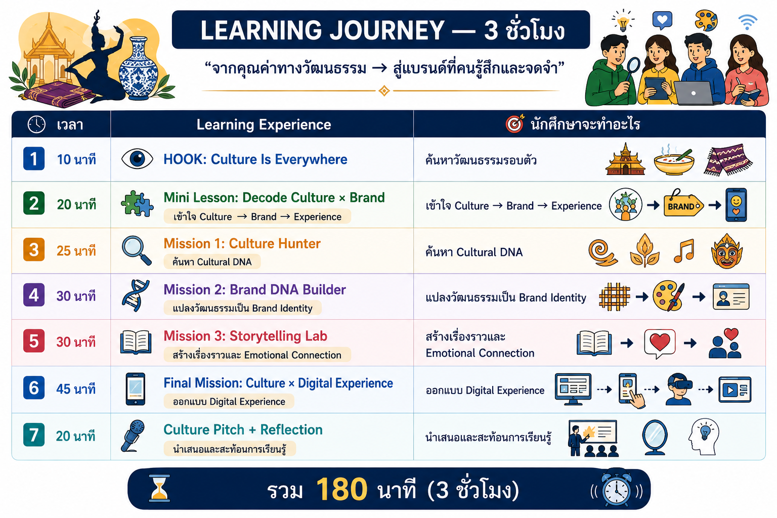 Week 9 Learning Journey 3 ชั่วโมง