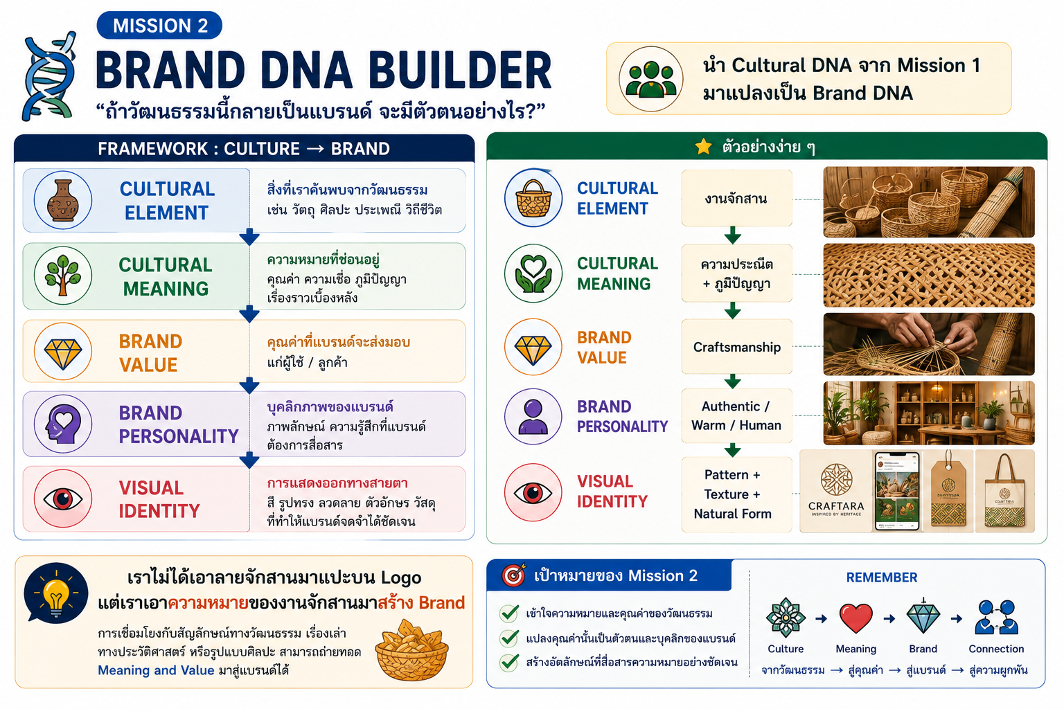 Mission 2 Brand DNA Builder