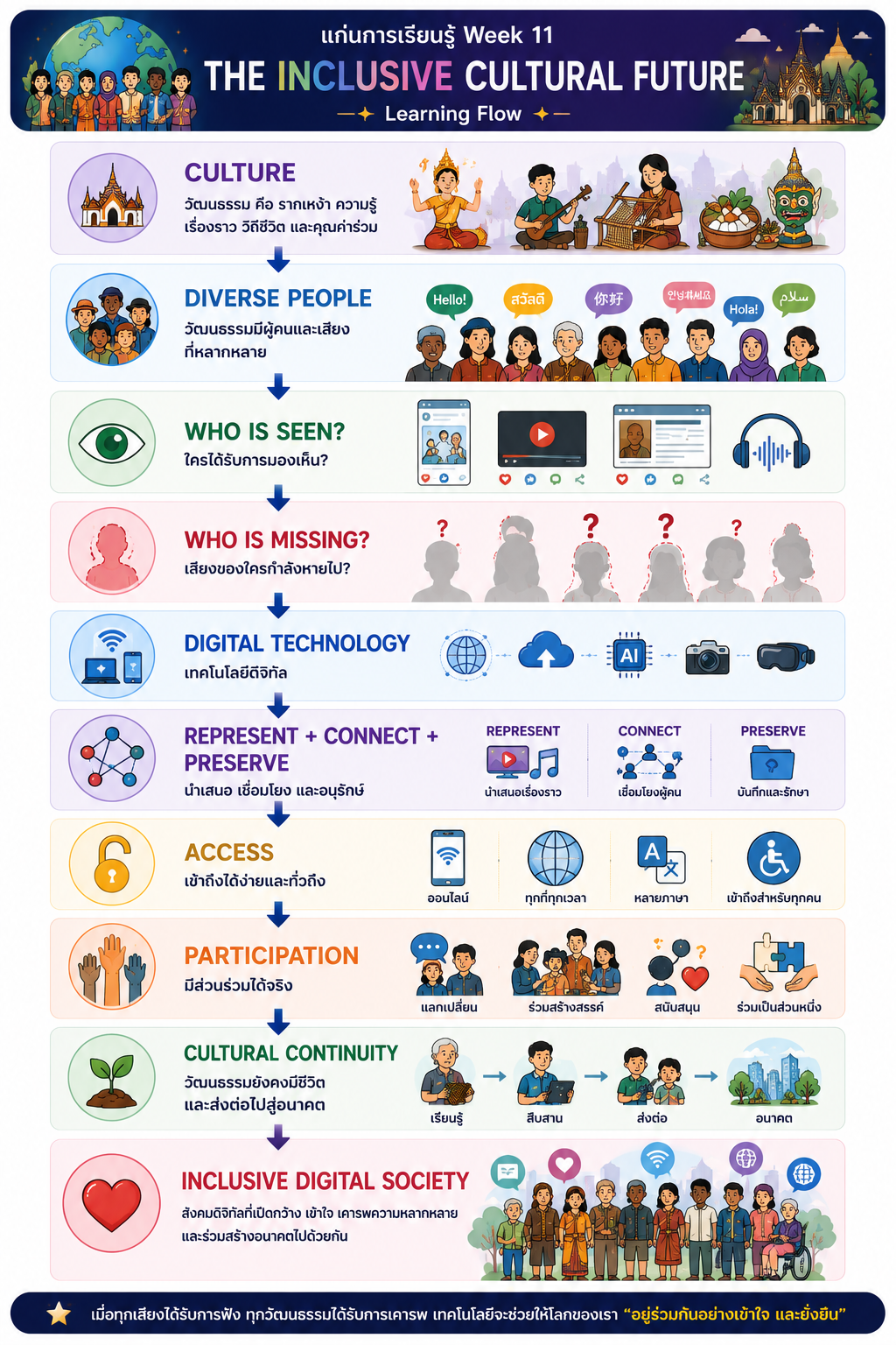The Inclusive Cultural Future