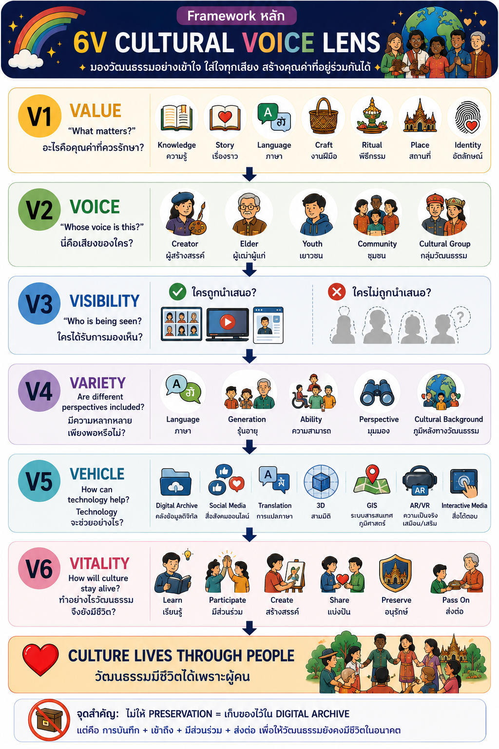6V Cultural Voice Lens