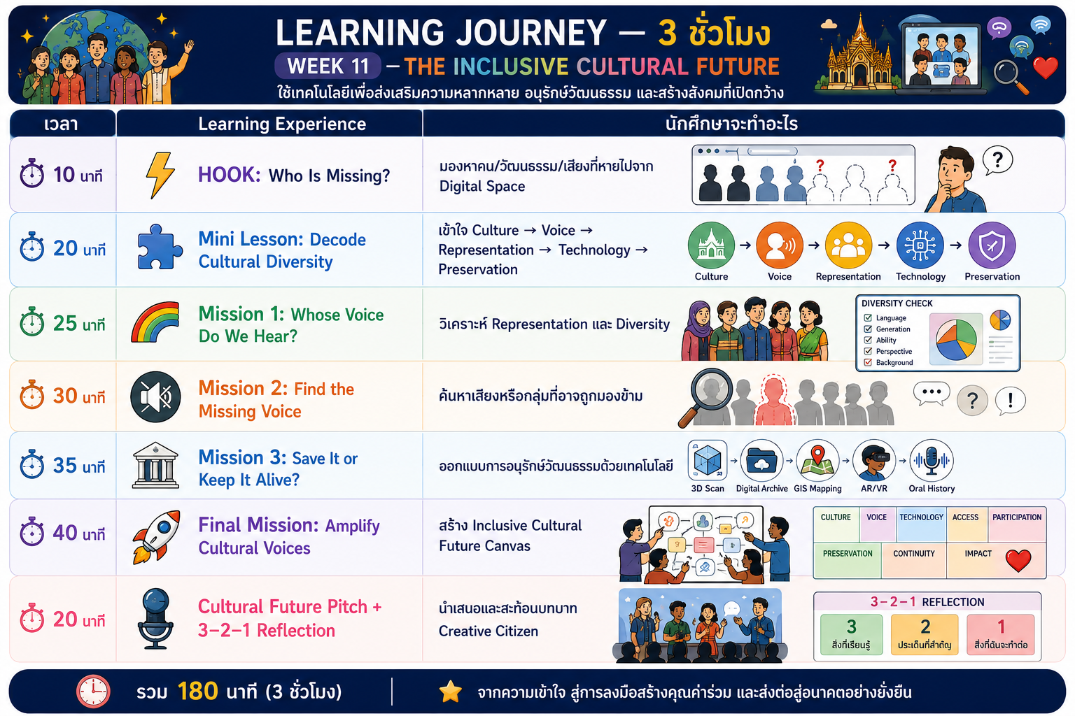 Week 11 Learning Journey
