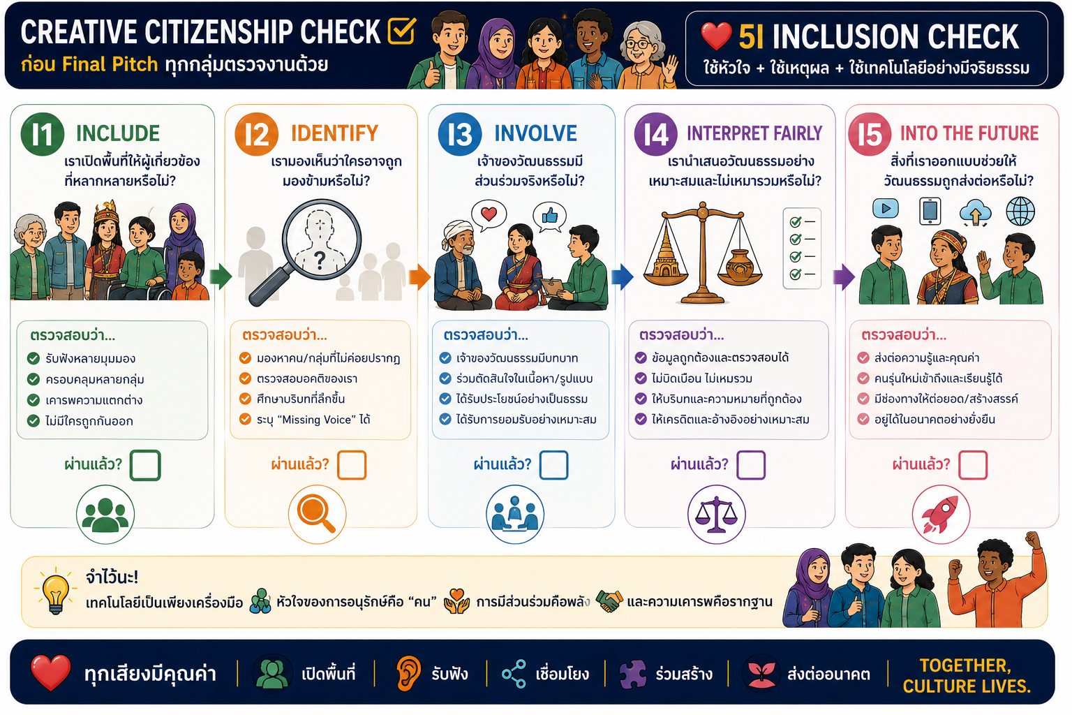 5I Inclusion Check