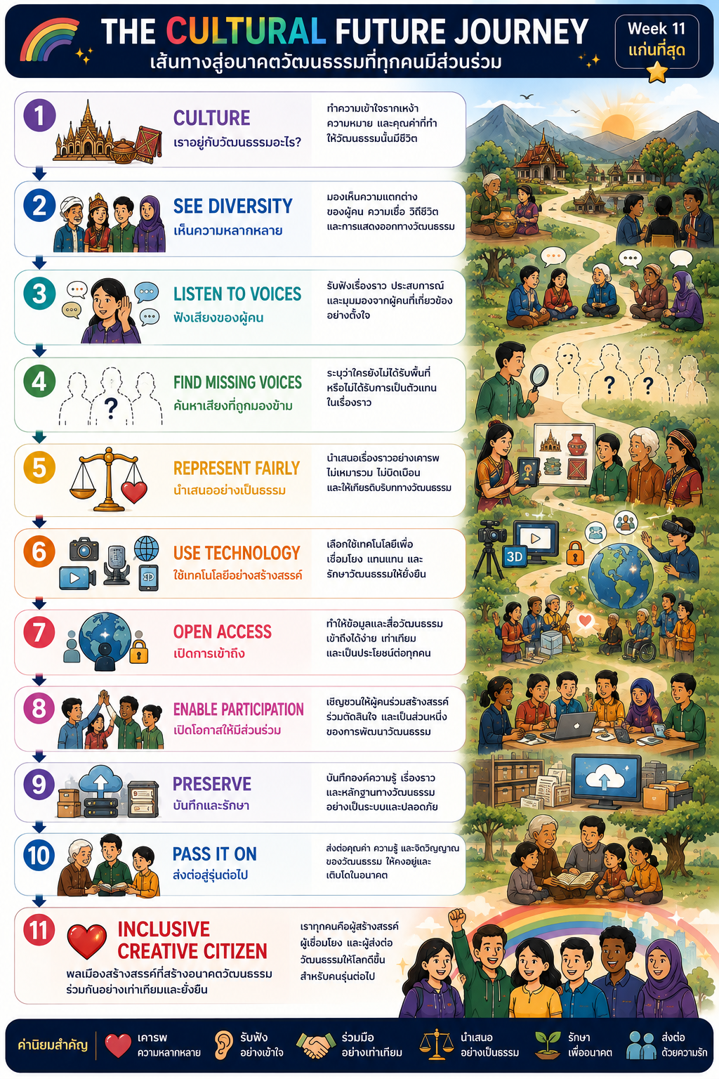 The Cultural Future Journey