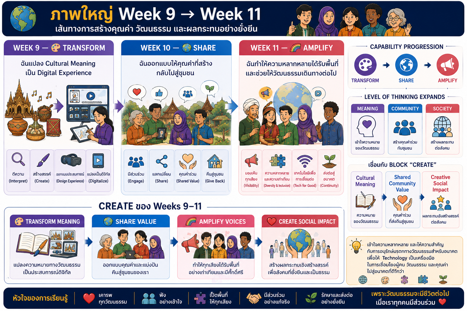 Week 9 to Week 11 Big Picture