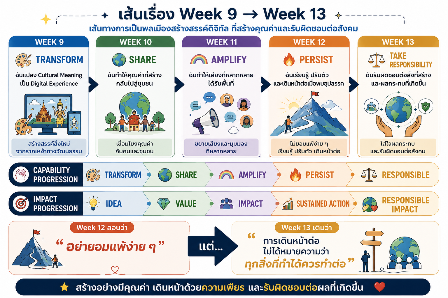 ⚖️ Week 9 → Week 13 Capability Progression