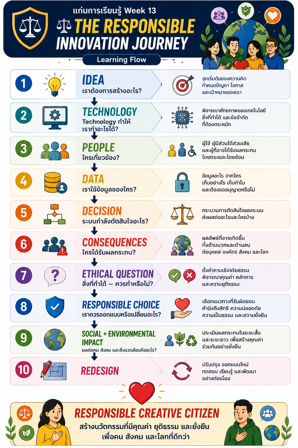 ⚖️ THE RESPONSIBLE INNOVATION JOURNEY