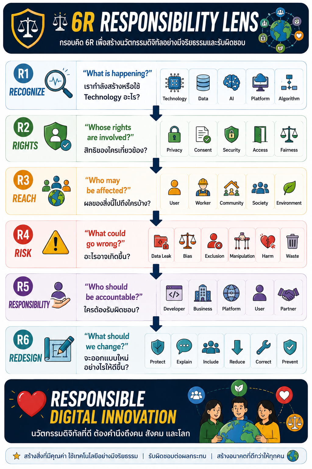⚖️ 6R RESPONSIBILITY LENS