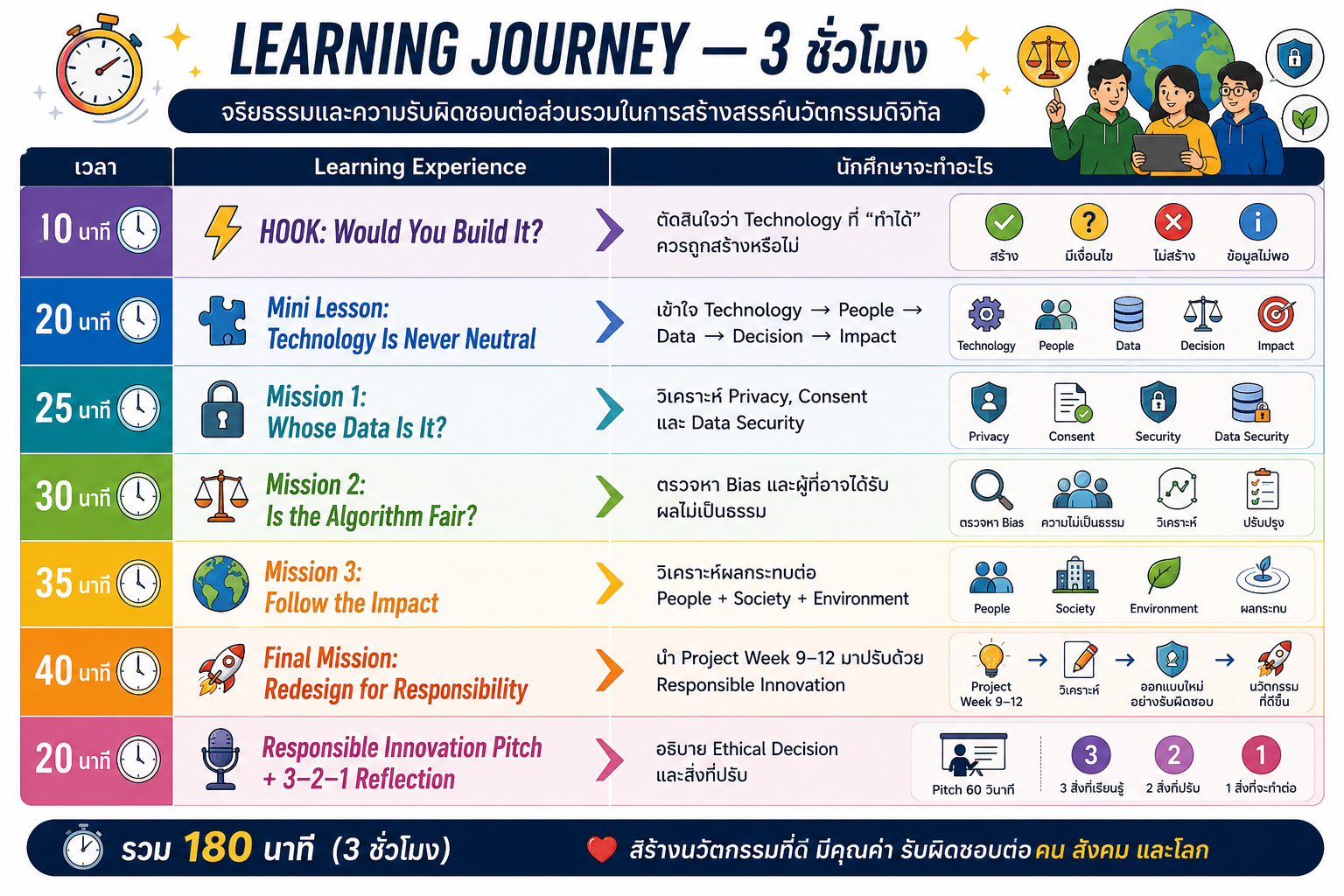 🧭 Learning Journey — 3 ชั่วโมง