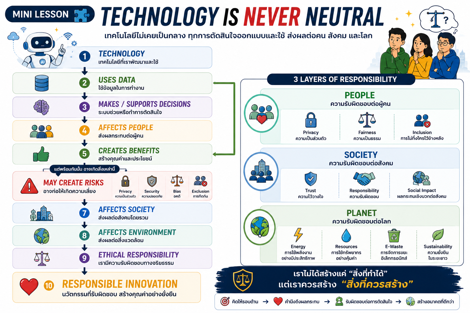 🧩 MINI LESSON — TECHNOLOGY IS NEVER NEUTRAL