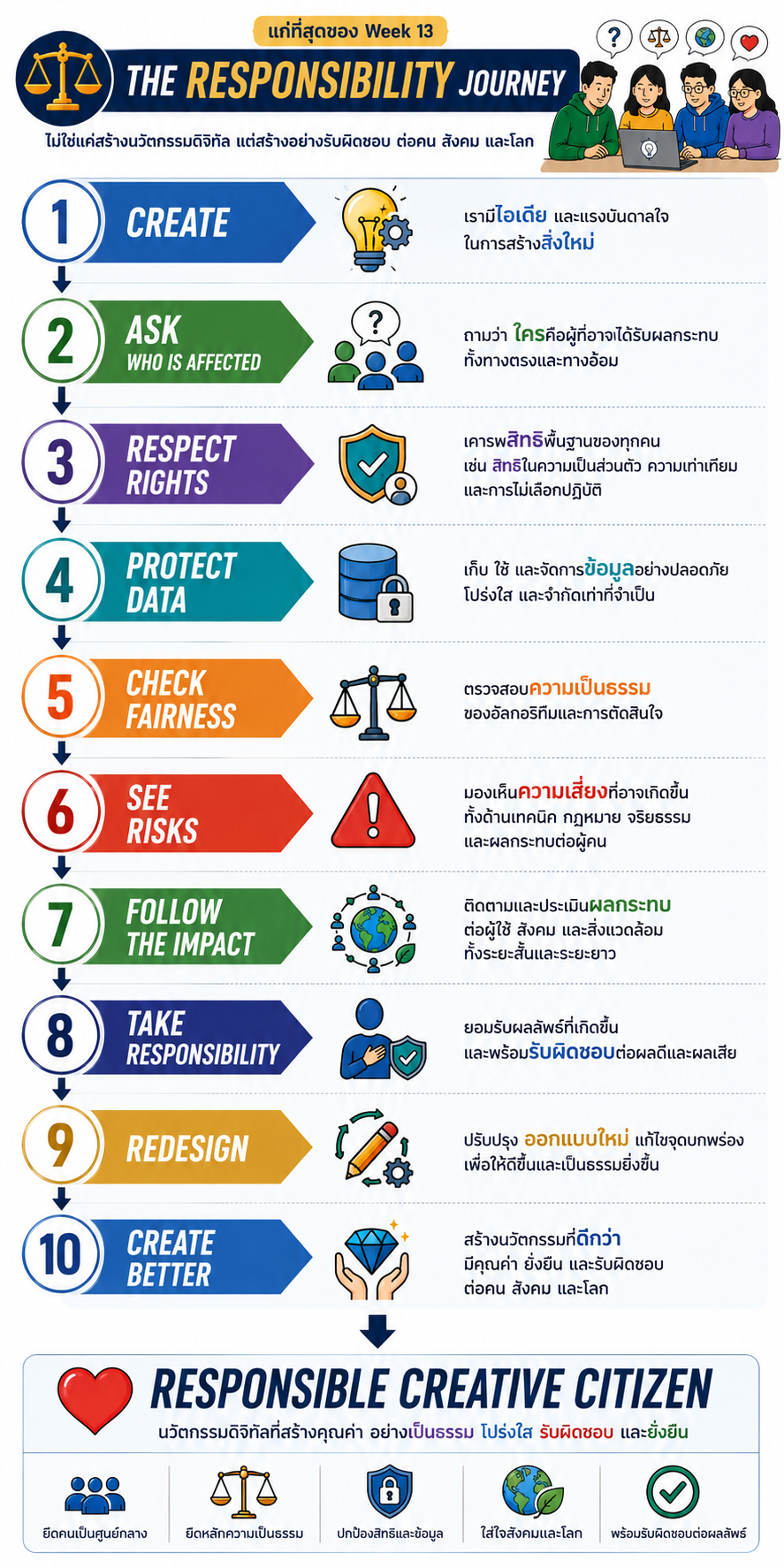 ⚖️ THE RESPONSIBILITY JOURNEY
